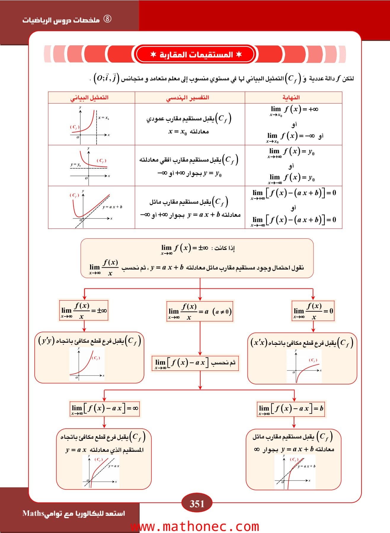 النهايات والمستقيمات المقاربة والفروع اللانهائية