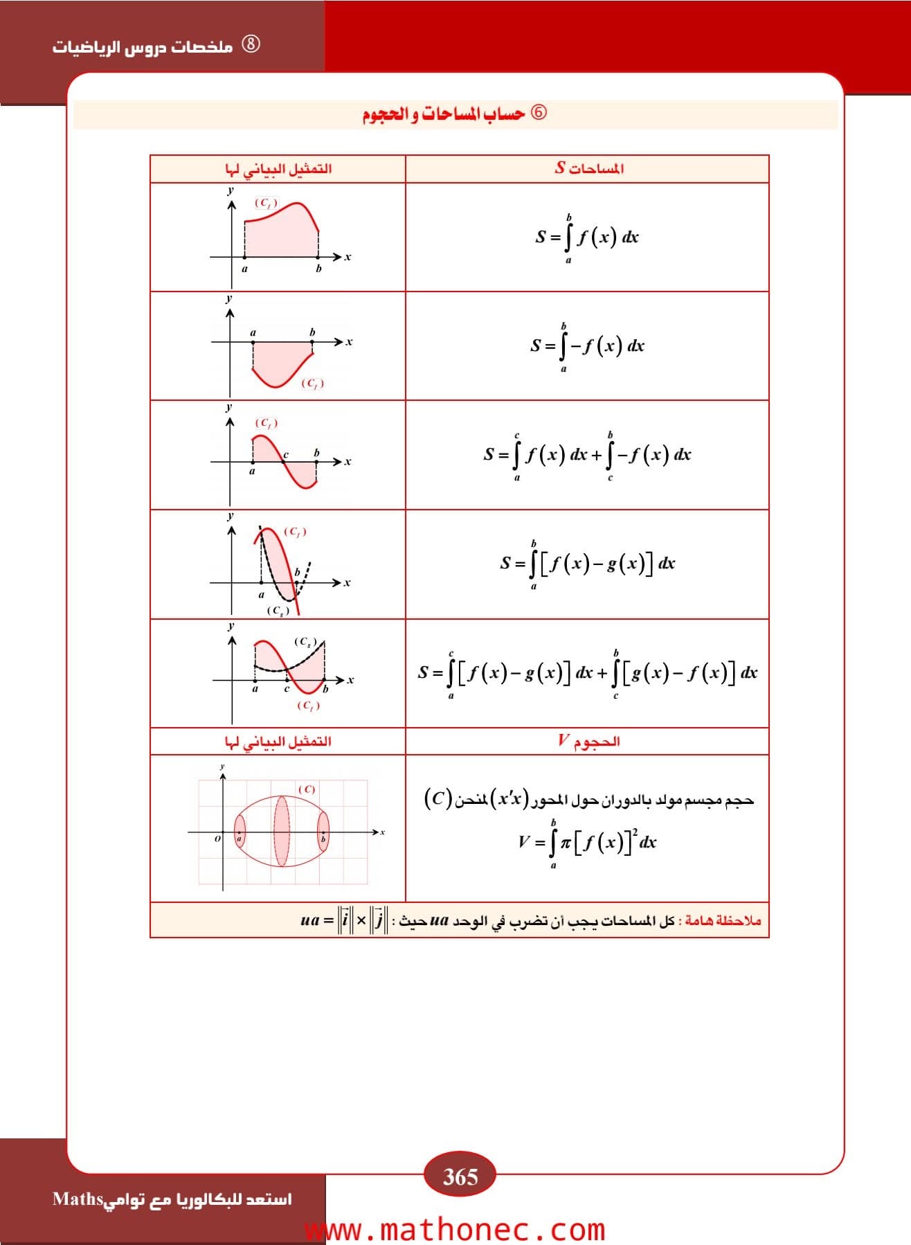 الدوال الأصلية والمعادلات التفاضلية والحساب التكاملي